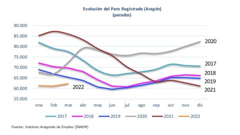 El paro sube en 1.140 personas en Arag&oacute;n