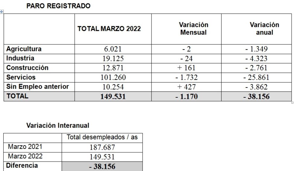 Detalle del paro registrado por sectores y el total
