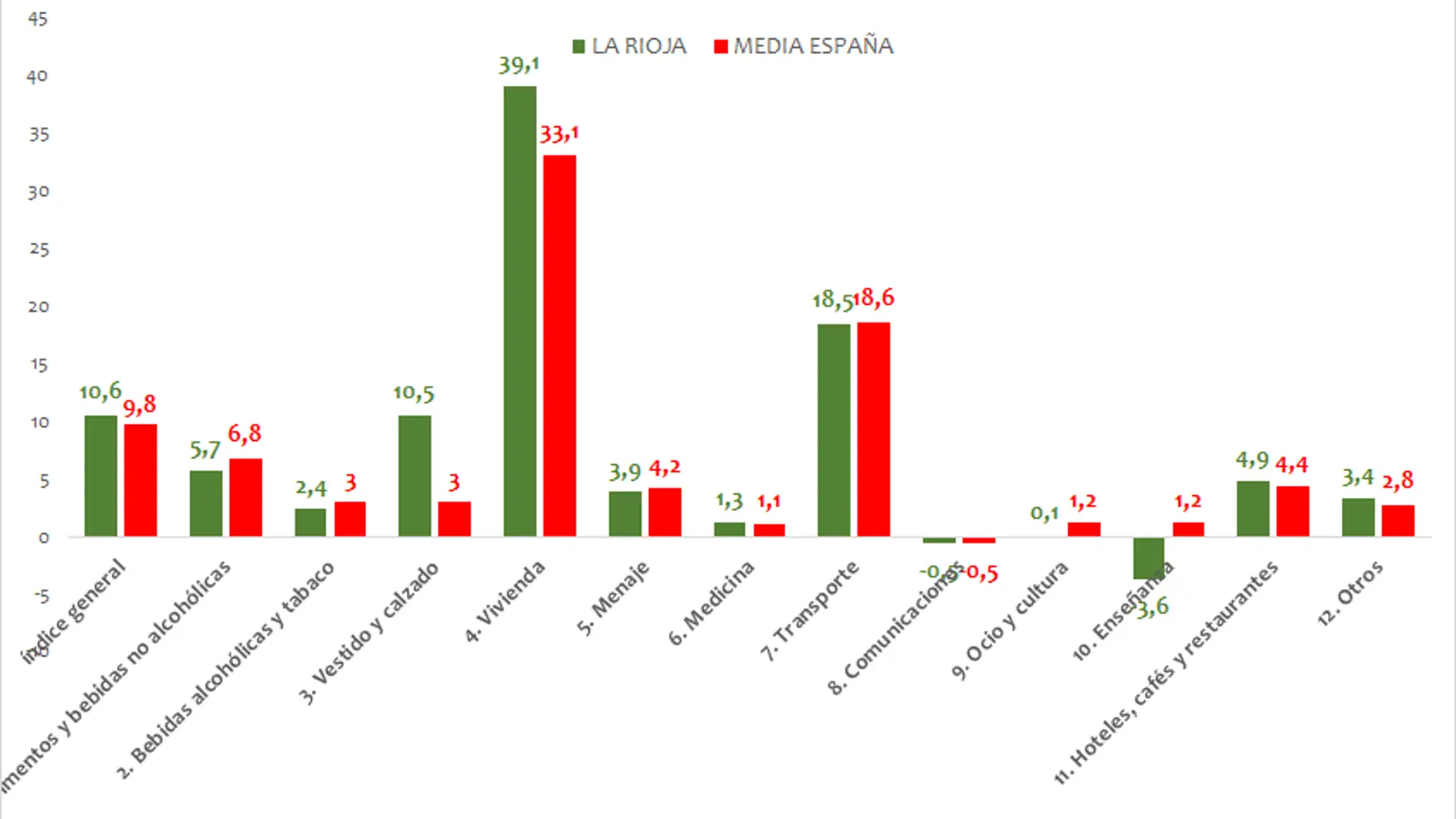 El IPC se dispara en La Rioja hasta el +10,6% en el último año