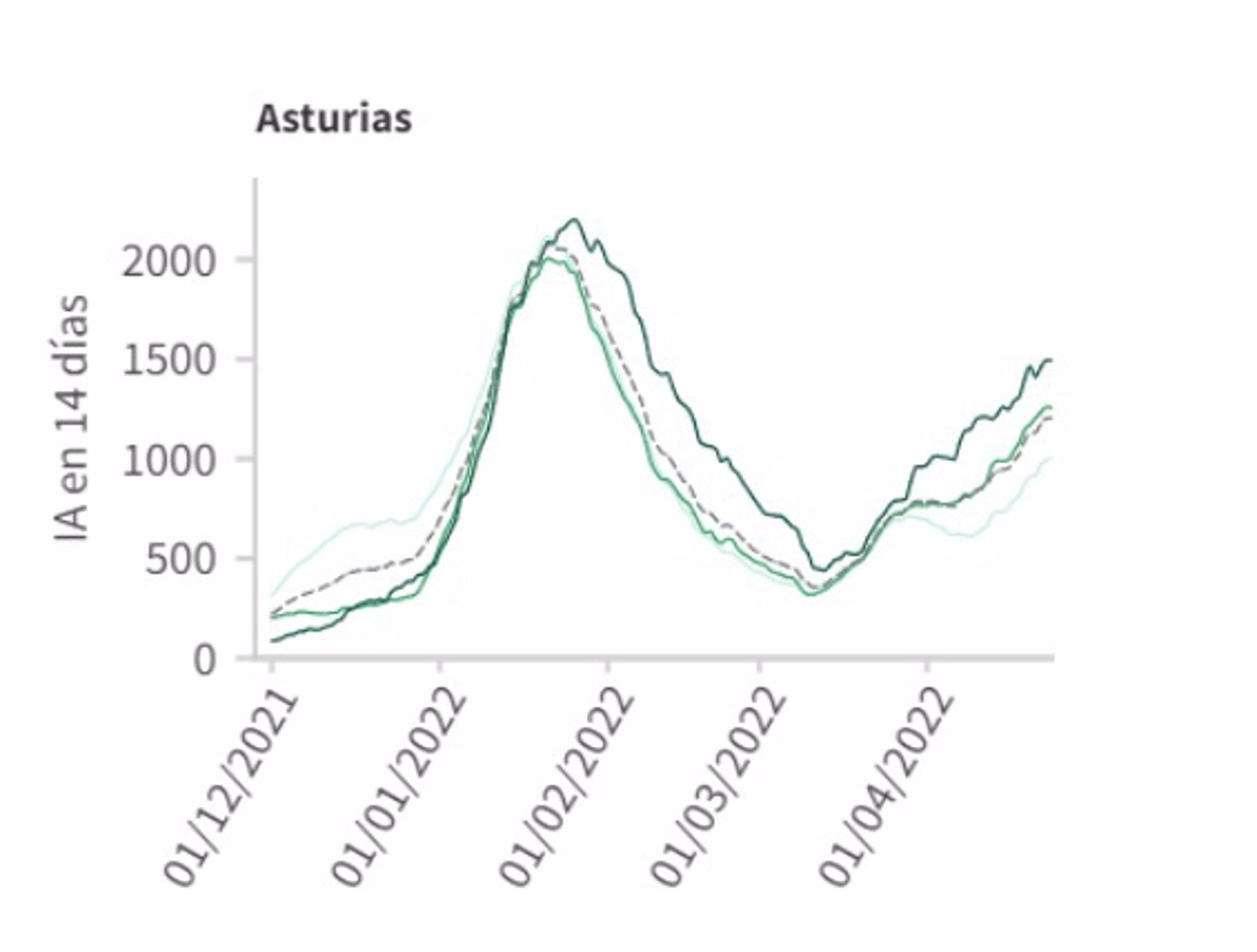 Asturias notifica 17 muertes entre el 21 y el 24 de abril Asturias notifica 17 muertes entre el 21 y el 24 de abril