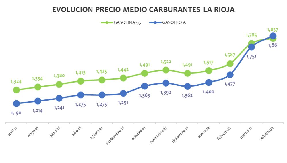 Precios medios carburantes La Rioja