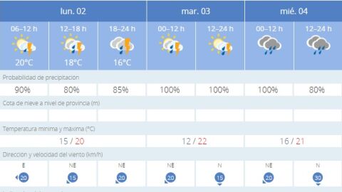 Previsión en la ciudad de Alicante entre hoy y el miércoles Previsión en la ciudad de Alicante entre hoy y el miércoles
