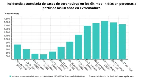Evolución en Extremadura de la incidencia acumulada en los mayores de 60 años