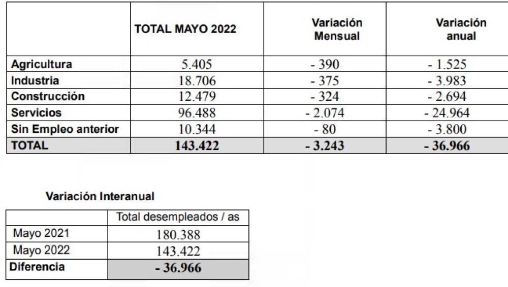 Datos completos del pasado mes de mayo en Alicante