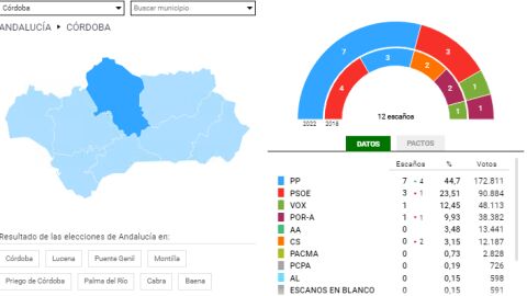 Resultados electorales C&oacute;rdoba