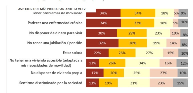 Ven la vejez llena de incertidumbre a nivel de salud y de economía Ven la vejez llena de incertidumbre a nivel de salud y de economía