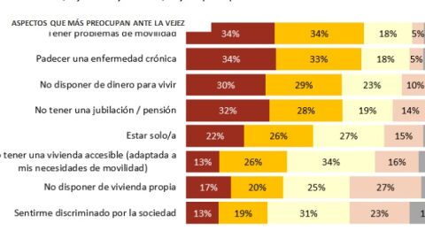 Estudio sobre las preocupaciones de los castellanomanchegos ante la vejez