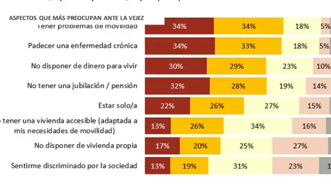 Estudio sobre las preocupaciones de los castellanomanchegos ante la vejez Estudio sobre las preocupaciones de los castellanomanchegos ante la vejez