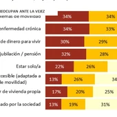 Estudio sobre las preocupaciones de los castellanomanchegos ante la vejez Estudio sobre las preocupaciones de los castellanomanchegos ante la vejez