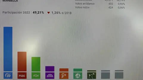 Resultados autonómicas 2022 Marbella Resultados autonómicas 2022 Marbella