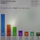 Resultados autonómicas 2022 Marbella