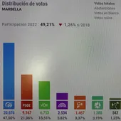 Resultados autonómicas 2022 Marbella Resultados autonómicas 2022 Marbella