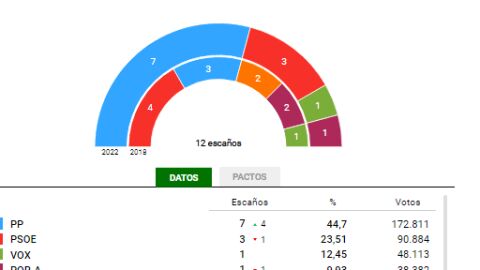 Elecciones Andaluzas C&oacute;rdoba. Resultados