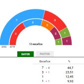 Elecciones Andaluzas Córdoba. Resultados