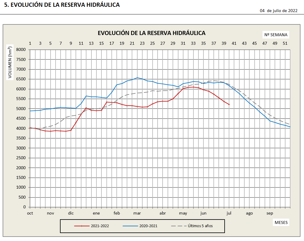 El calor vacía los embalses y pone en riesgo cultivos como el maíz o la alfalfa El calor vacía los embalses y pone en riesgo cultivos como el maíz o la alfalfa