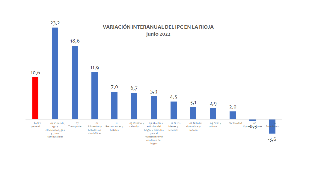 Los precios subieron en la Rioja un 10,6% en el último año Los precios subieron en la Rioja un 10,6% en el último año