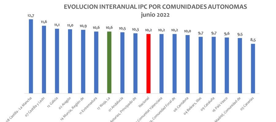 Comparativa IPC comunidades autónomas