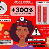 La Fundación ANAR alerta de que en 2021 se incrementaron las agresiones sexuales un 80% en nuestro país