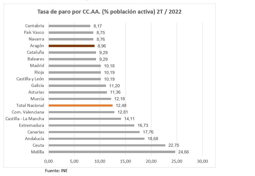 Según la EPA, Aragón es la cuarta Comunidad con menos paro Según la EPA, Aragón es la cuarta Comunidad con menos paro