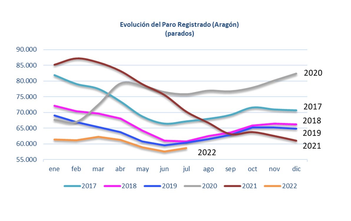 El paro aumentó en julio en más de mil personas en Aragón El paro aumentó en julio en más de mil personas en Aragón