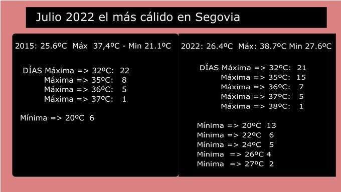 Temperaturas récord en Segovia este verano Temperaturas récord en Segovia este verano