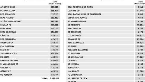 El Elche vuelve al farolillo rojo de los presupuestos en Primera División El Elche vuelve al farolillo rojo de los presupuestos en Primera División