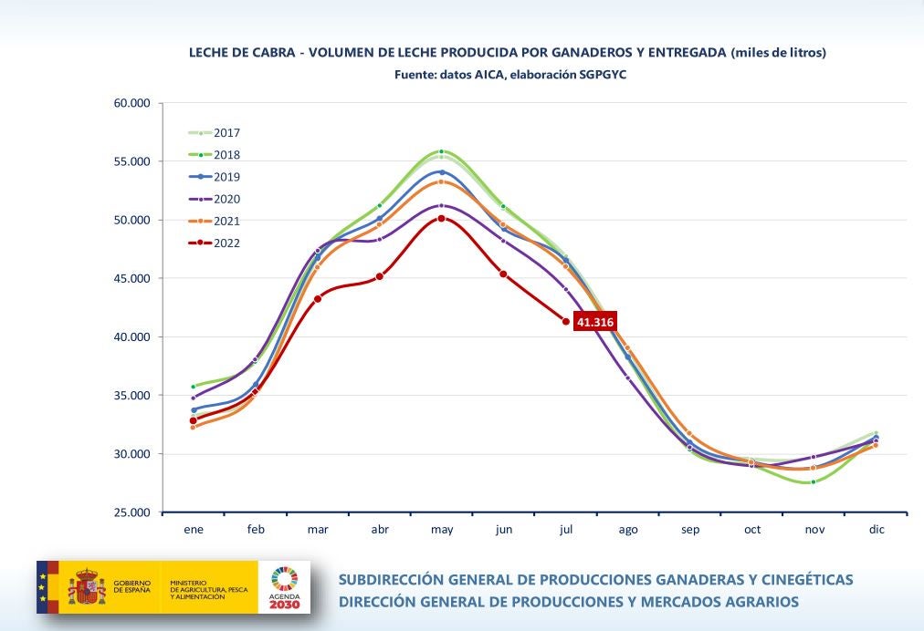 Castilla-La Mancha sigue perdiendo productores de leche de cabra Castilla-La Mancha sigue perdiendo productores de leche de cabra