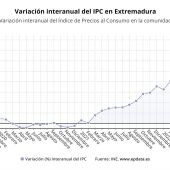 El IPC sube un 0,6 por ciento en agosto en Extremadura y la tasa interanual se sitúa en el 11,5 por ciento