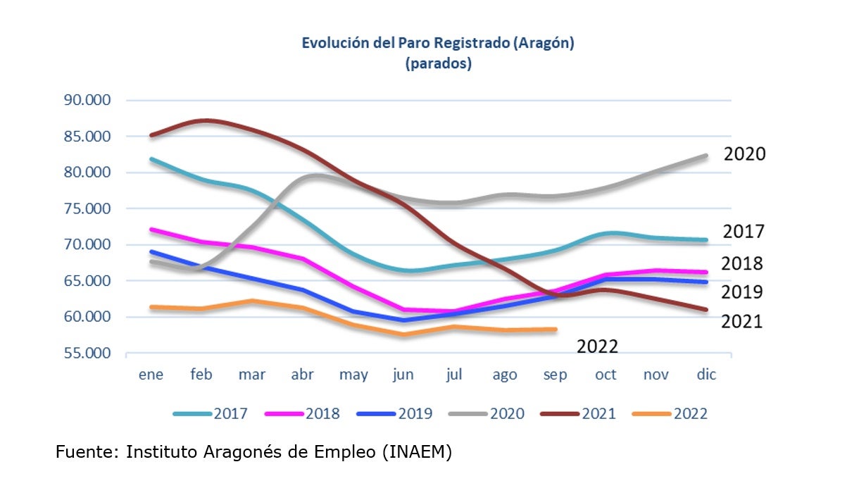 El desempleo sube en 129 personas en septiembre en Aragón El desempleo sube en 129 personas en septiembre en Aragón