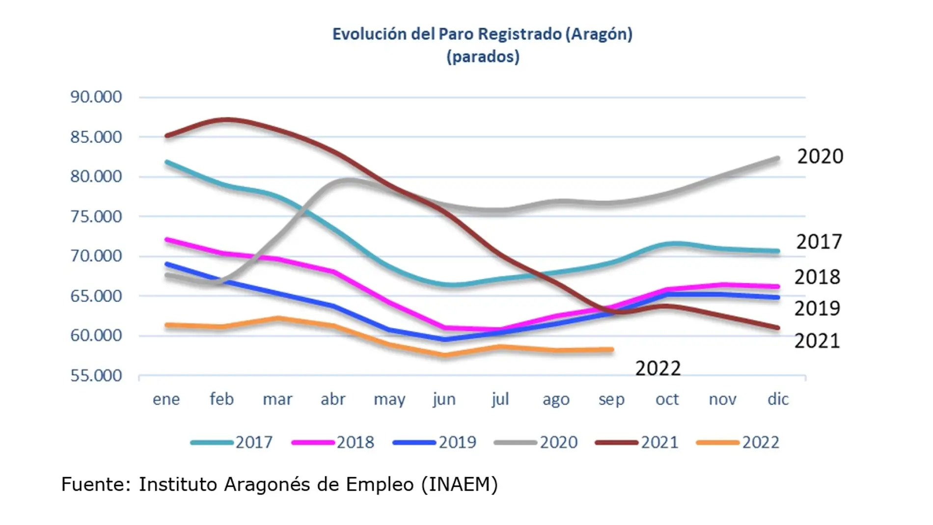 Evolución del desempleo de los últimos seis años en Aragón