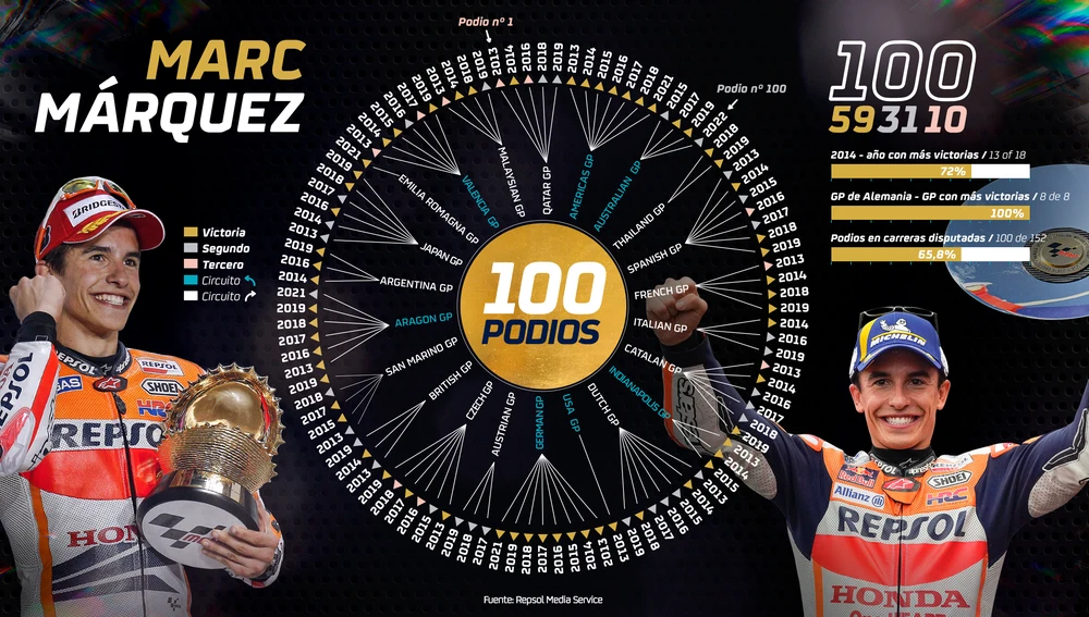 Infografía de los resultados de la carrera de Marc Márquez