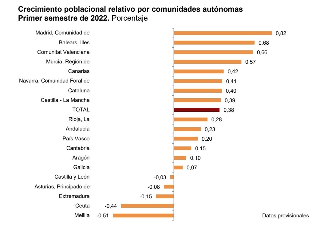 Asturias, segunda comunidad con más pérdida de población hasta junio Asturias, segunda comunidad con más pérdida de población hasta junio