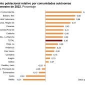Asturias, segunda comunidad con más pérdida de población hasta junio