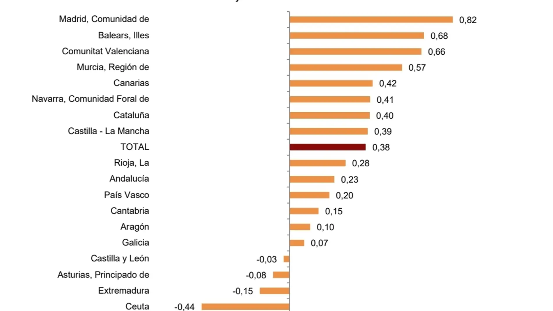 Asturias, segunda comunidad con más pérdida de población hasta junio