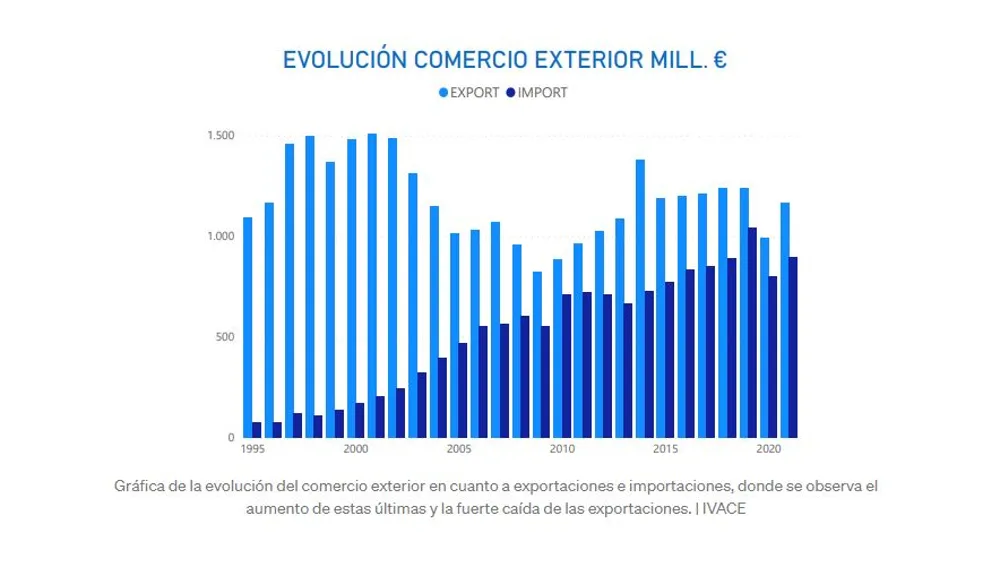 Evolución del comercio exterior en millones de euros