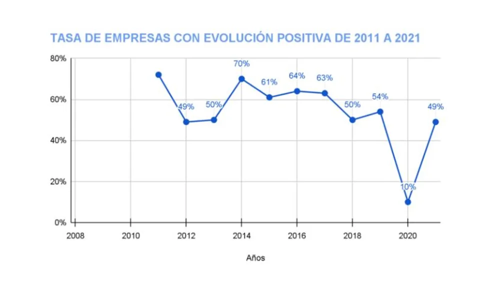 Tasa de empresas con evolución positiva de 2011 a 2021 Tasa de empresas con evolución positiva de 2011 a 2021