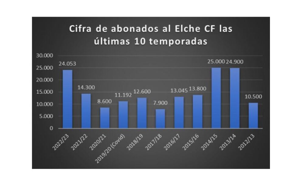 Evolución de la cifra de abonados del Elche CF durante la última década