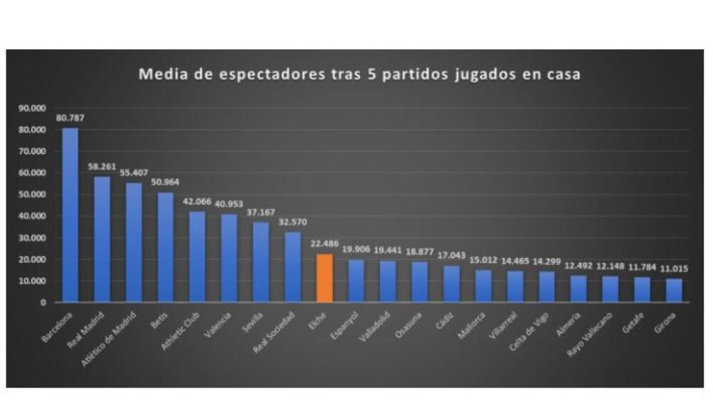 Gráfica de asistencia en LaLiga 2022/23