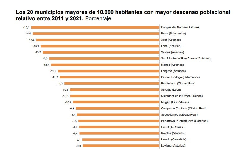 Cangas del Narcea es el municipio que más población relativa perdió en el último decenio Cangas del Narcea es el municipio que más población relativa perdió en el último decenio