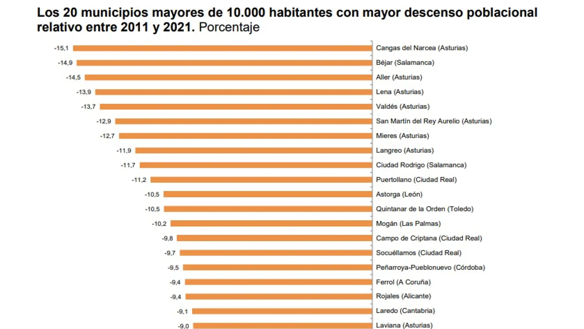 Cangas del Narcea es el municipio que más población relativa perdió en el último decenio