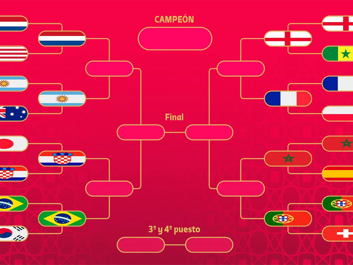 Cuadro Mundial de Qatar: qué selecciones pasan a cuartos y cruces la final | Onda Radio