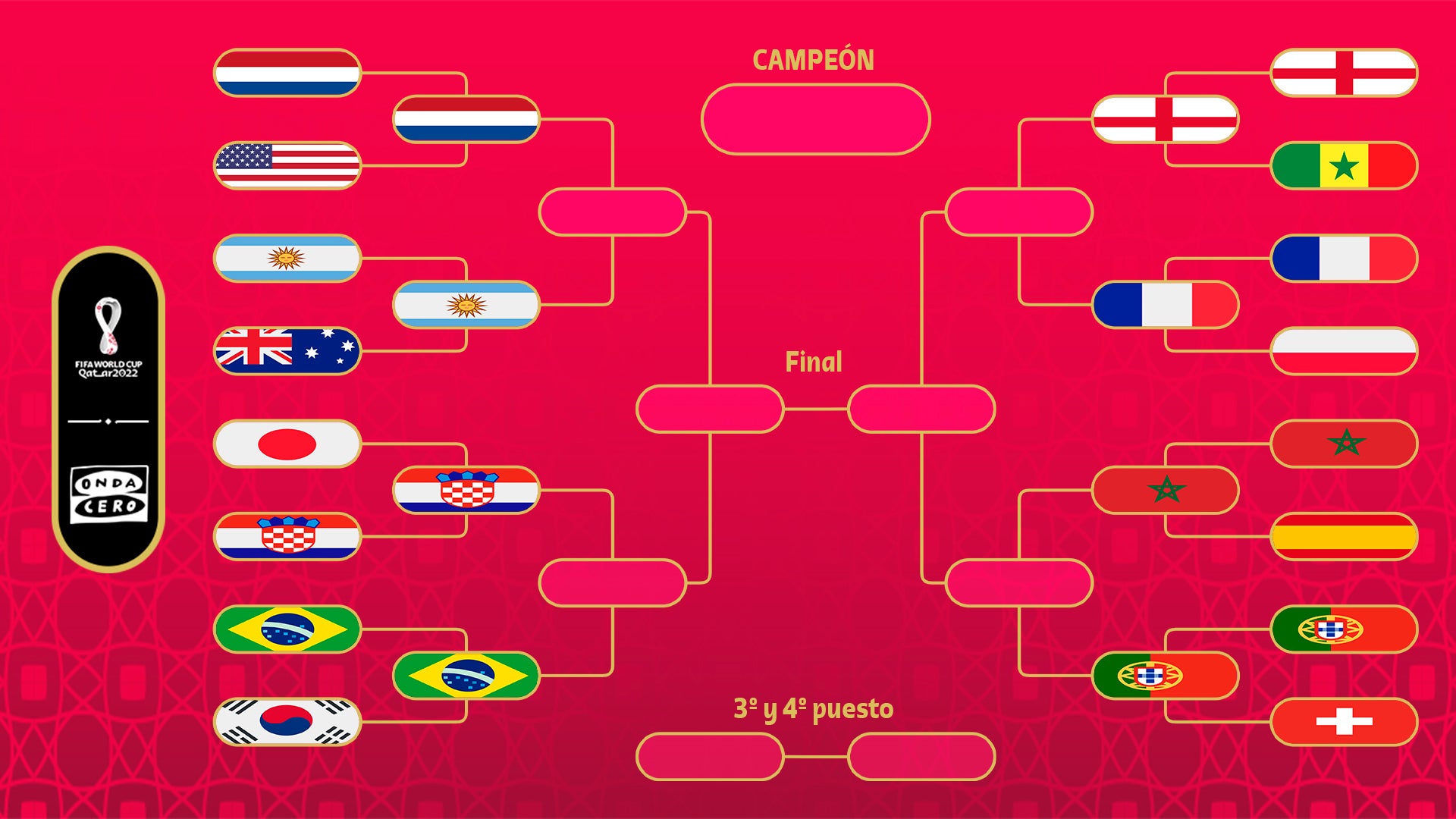Cuadro del Mundial de Qatar: qué selecciones pasan a cuartos y cruces hasta la final Cuadro del Mundial de Qatar: qué selecciones pasan a cuartos y cruces hasta la final