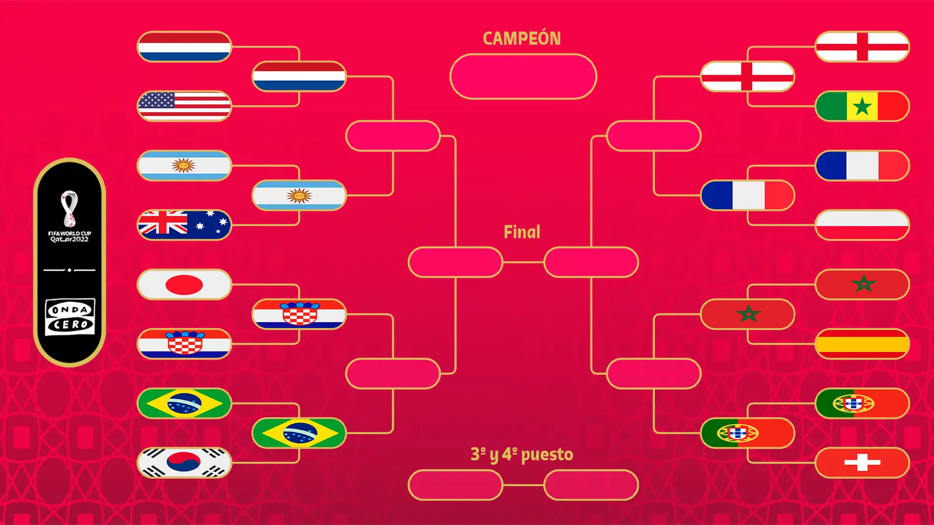 Cuadro Mundial de Qatar: qué selecciones pasan a cuartos y cruces hasta la final | Radio