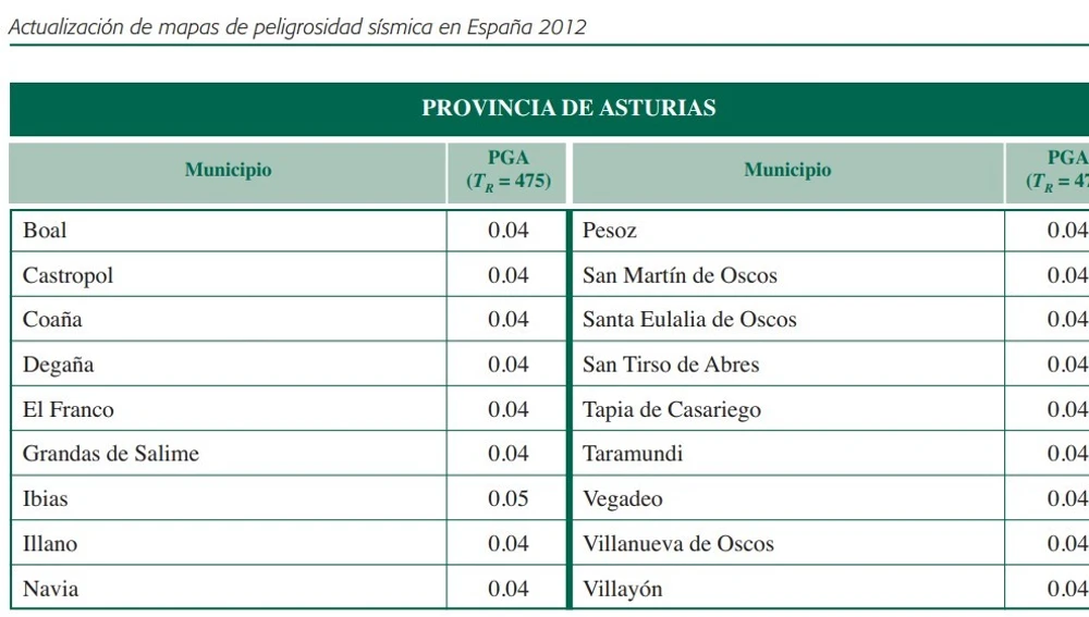 Relación de Concejos con actualización peligro sísmico. 