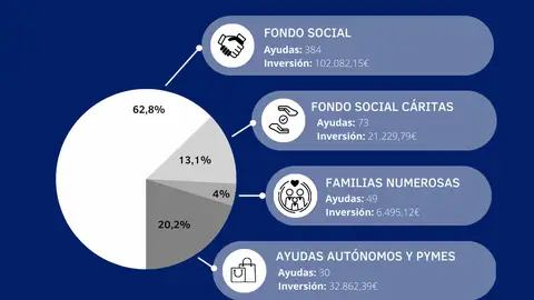 Agamed destina más de 160.000 euros en ayudas sociales para Torrevieja durante el 2022 agamed