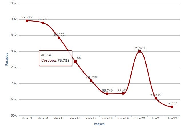 Noticias de Córdoba mediodía 03/01/2023 Noticias de Córdoba mediodía 03/01/2023