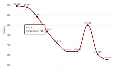 Evoluci&oacute;n paro C&oacute;rdoba 2022