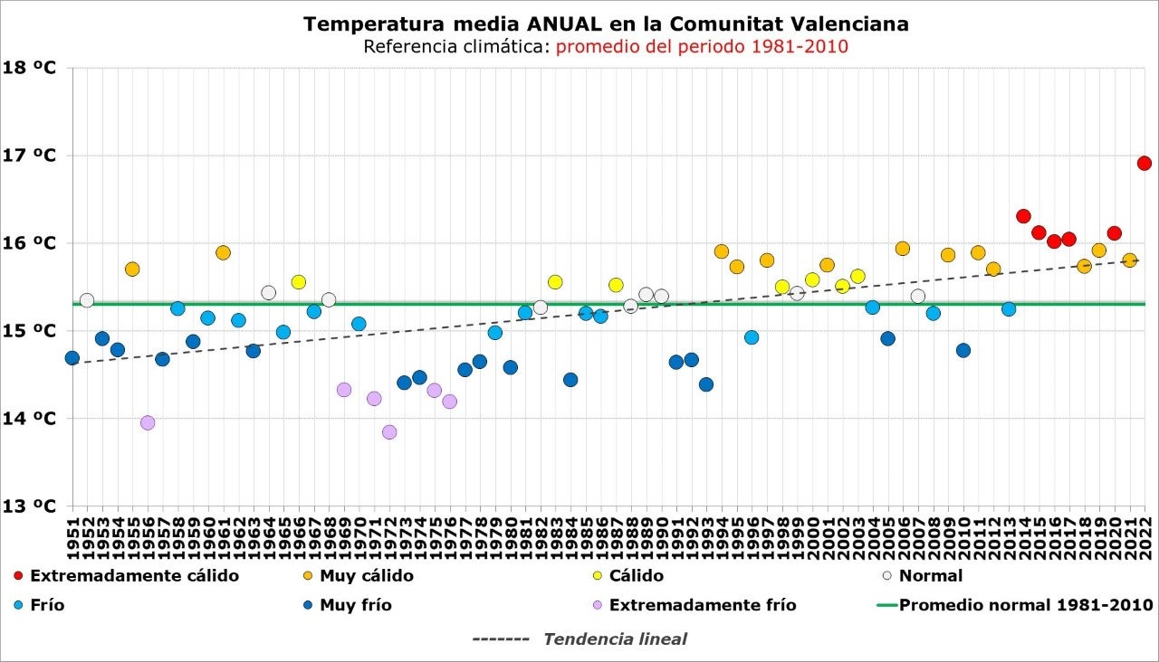 2022, un año extremadamente cálido y muy húmedo en la Comunitat Valenciana 2022, un año extremadamente cálido y muy húmedo en la Comunitat Valenciana