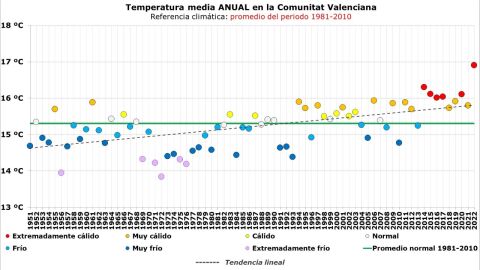 2022, un año extremadamente cálido y muy húmedo en la Comunitat Valenciana