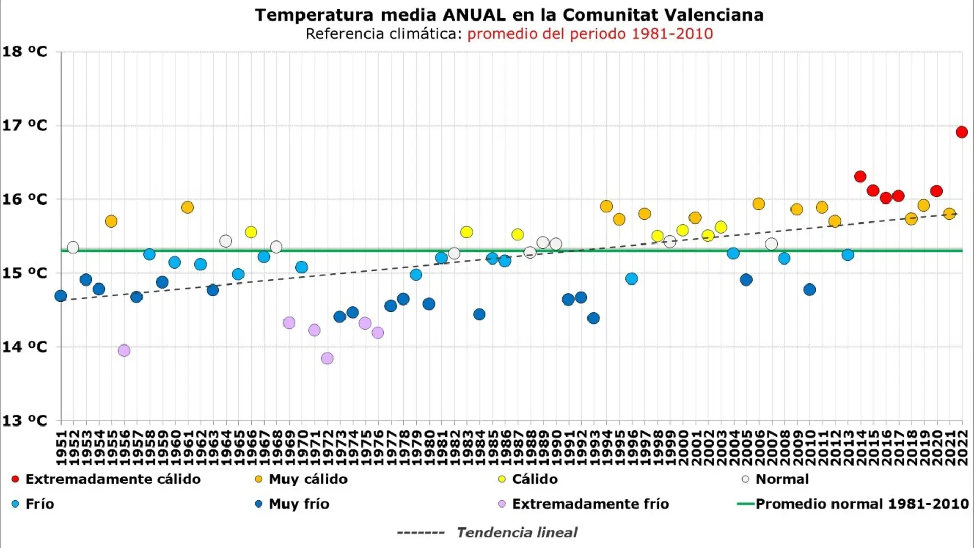 2022, un año extremadamente cálido y muy húmedo en la Comunitat Valenciana